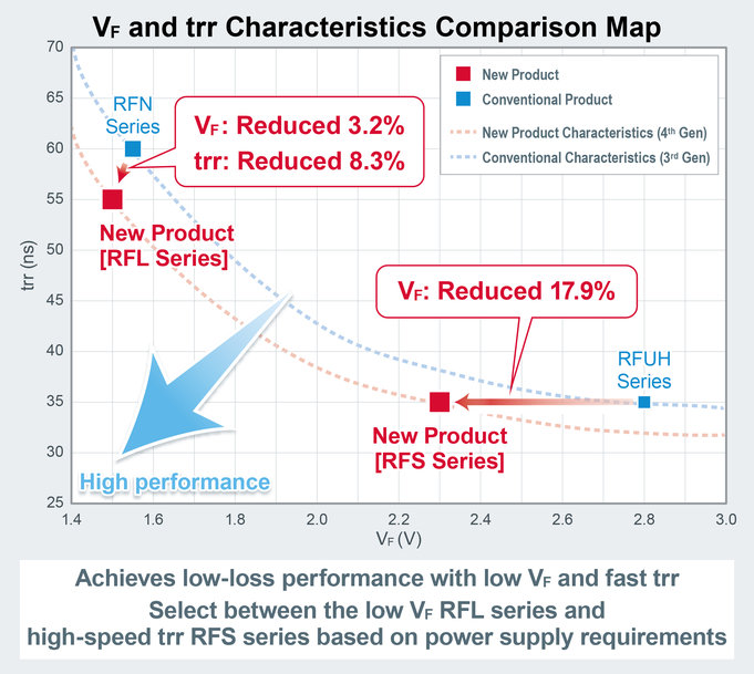 Los nuevos diodos de recuperación rápida de 4.ª generación de ROHM ofrecen un rendimiento de baja pérdida junto con características de ruido ultrabajo